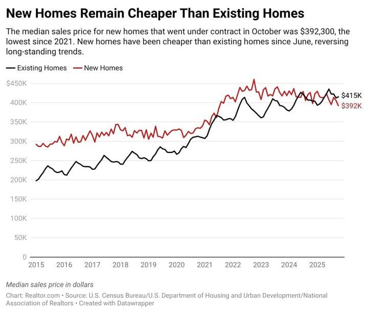 Why Newly Built Homes Are Now Cheaper Than Resale Homes in 2026